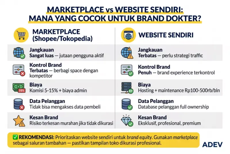 Tabel perbandingan marketplace vs website sendiri untuk brand skincare dokter — jangkauan, kontrol brand, biaya, data pelanggan, dan kesan brand.