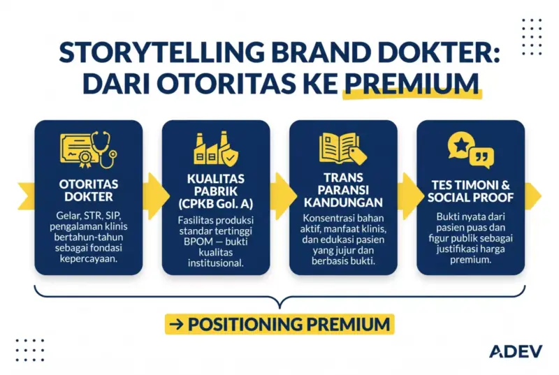 Infografik alur storytelling brand dokter dengan 4 elemen: otoritas dokter, kualitas pabrik CPKB A, transparansi kandungan, dan testimoni — menuju positioning premium.