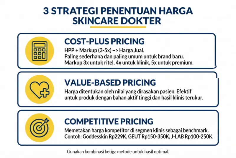 Infografik tiga strategi penentuan harga jual skincare dokter — cost-plus pricing, value-based pricing, dan competitive pricing.