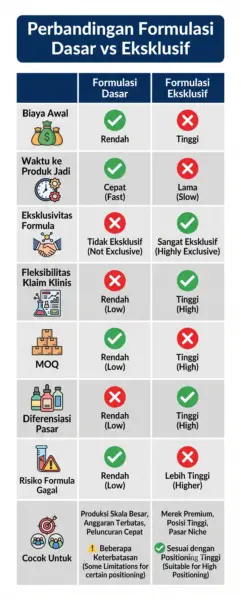 Infografik tabel perbandingan formulasi dasar vs formulasi eksklusif 8 aspek