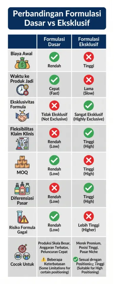 Infografik tabel perbandingan formulasi dasar vs formulasi eksklusif 8 aspek