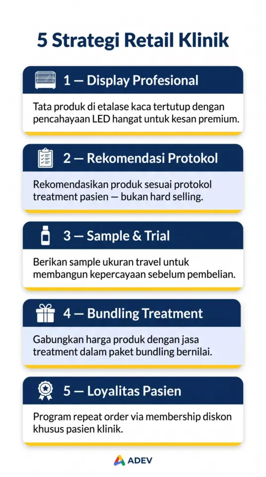 Infografik 5 strategi dokter menjual skincare di klinik: Display Profesional, Rekomendasi Protokol, Sample & Trial, Bundling Treatment, Loyalitas Pasien