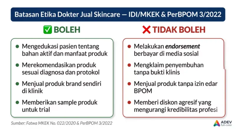 Diagram batasan etika dokter jual skincare: checklist boleh dan tidak boleh sesuai IDI/MKEK dan PerBPOM 3/2022