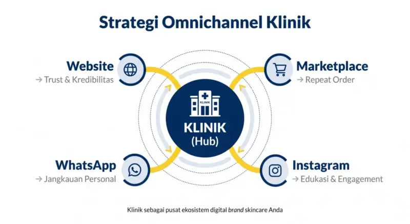 Diagram omnichannel hub-and-spoke dengan klinik sebagai pusat terhubung ke website, marketplace, WhatsApp, dan Instagram