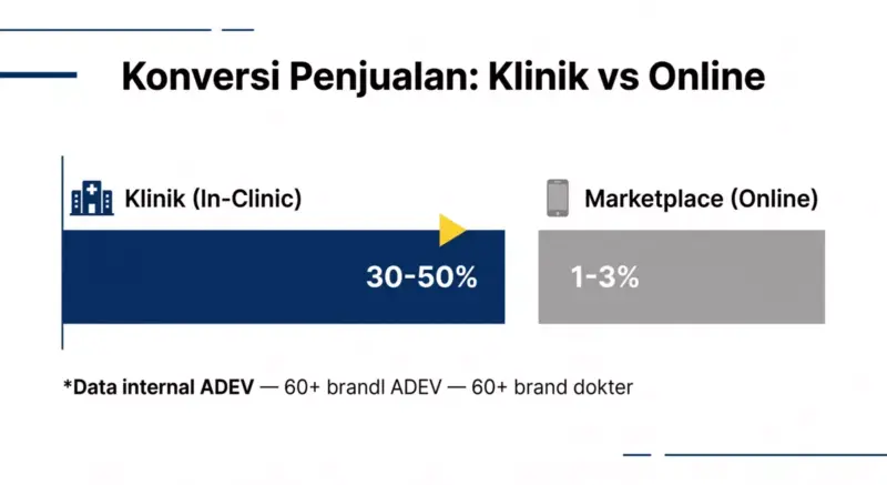 Infografik perbandingan conversion rate penjualan klinik 30-50% versus marketplace online 1-3%