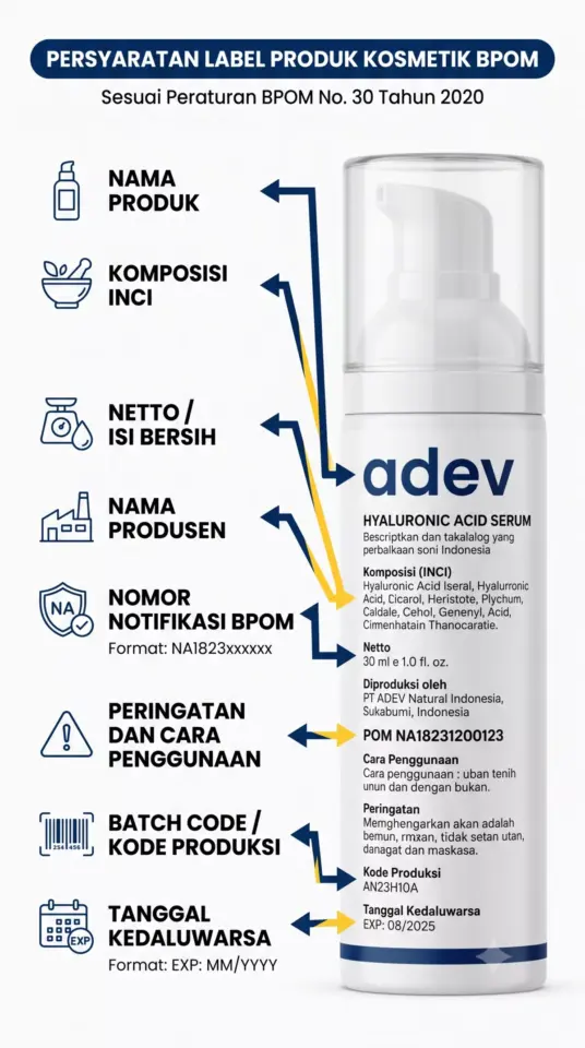 Infografik komponen wajib label BPOM pada kemasan skincare dengan contoh mockup produk ADEV
