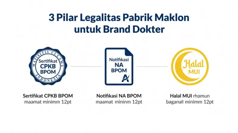 Tiga pilar legalitas pabrik maklon untuk brand dokter: sertifikat CPKB, notifikasi BPOM, dan sertifikasi Halal MUI