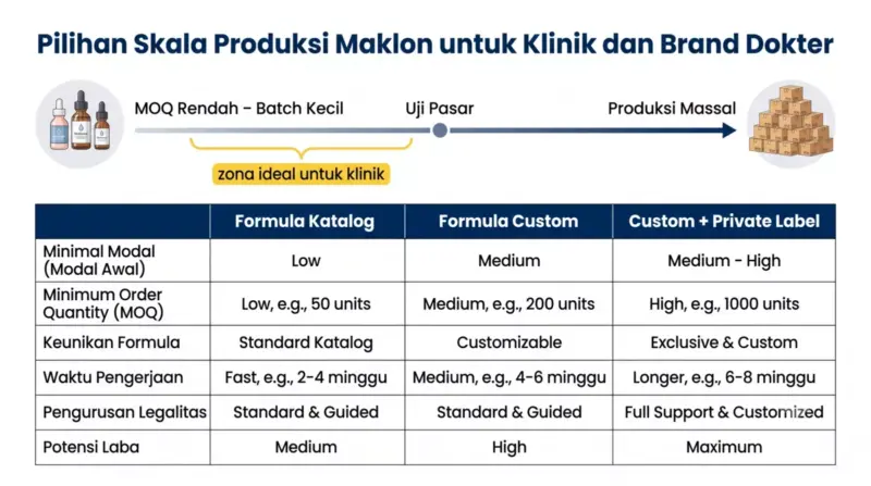 Infografis skala produksi maklon skincare dari batch kecil MOQ rendah hingga produksi massal untuk klinik kecantikan dokter