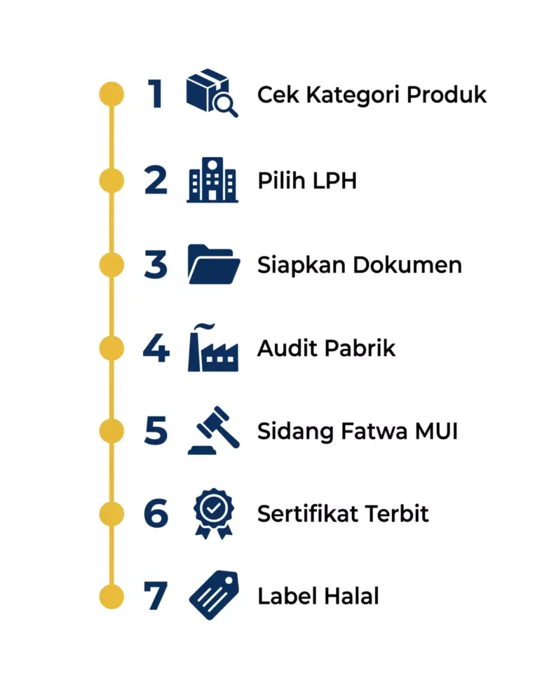 checklist wajib halal kosmetik 2026