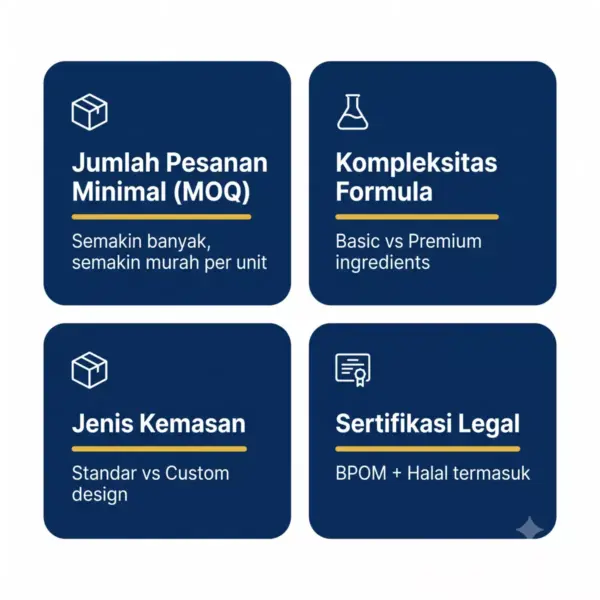 Infografik 4 variabel yang mempengaruhi biaya maklon sabun transparan: MOQ, formula, kemasan, legalitas