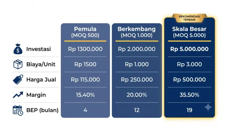 Tabel perbandingan 3 skenario bisnis maklon sabun: pemula MOQ 500, growing MOQ 1.000, scale-up MOQ 5.000 dengan detail investasi dan margin