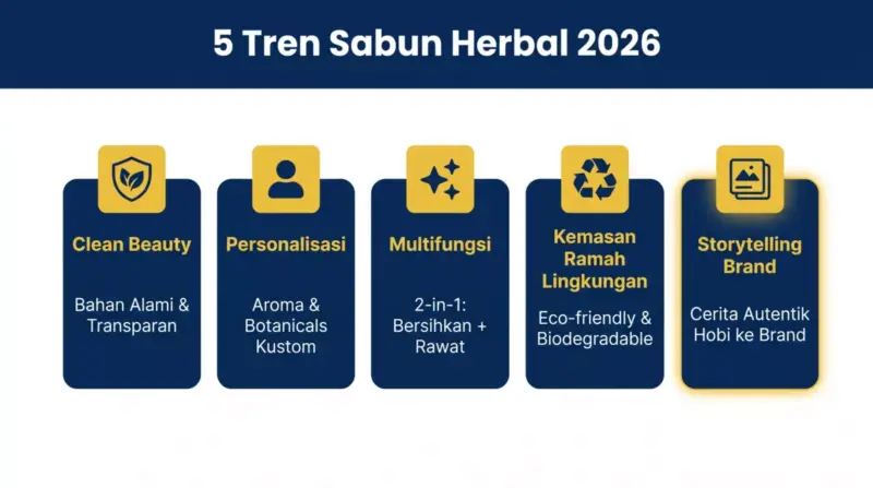 Infografik 5 tren sabun herbal 2026: clean beauty, personalisasi, multifungsi, sustainable packaging, storytelling brand