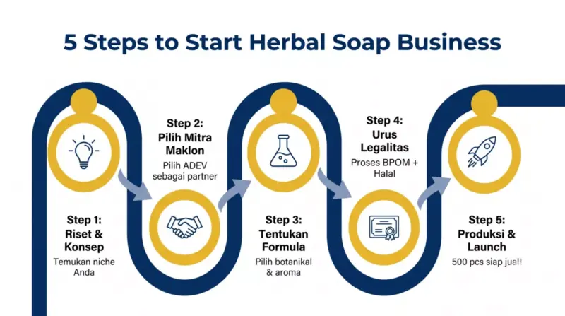 Roadmap 5 langkah memulai bisnis sabun herbal maklon: riset, pilih mitra maklon, tentukan formula, urus legalitas, produksi & launching