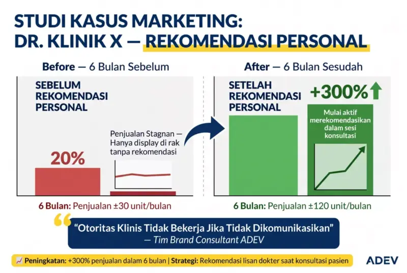 Infografik 4 pilar konten marketing brand dokter — blog SEO, video behind the formula, studi kasus pasien, dan e-book lead magnet.