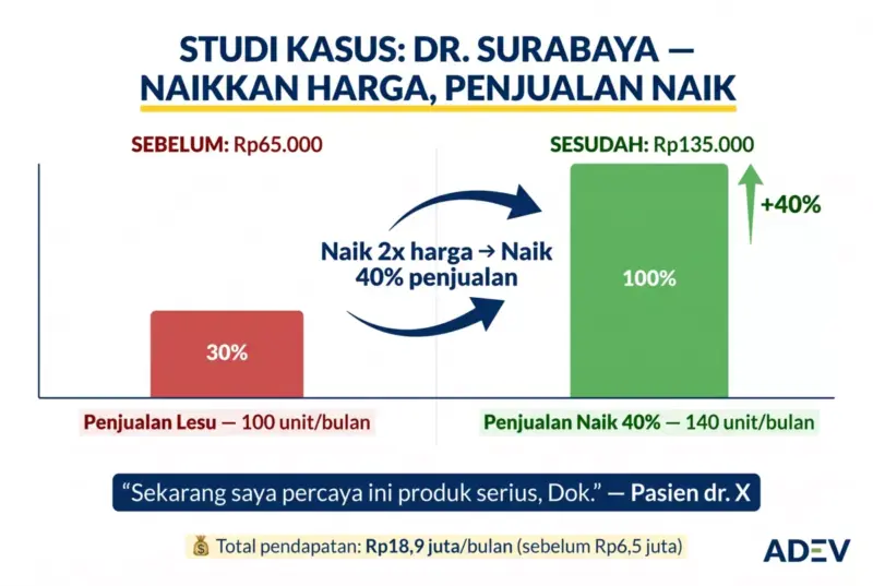 Grafik before-after studi kasus pricing Dr. Surabaya — harga naik dari Rp65.000 ke Rp135.000, penjualan naik 40%.
