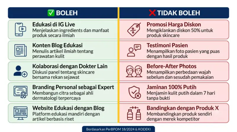 Tabel visual 10 skenario boleh dan tidak boleh iklan skincare untuk dokter: edukasi IG Live, konten blog, kolaborasi, branding personal, dan website edukasi (BOLEH) vs promosi harga, testimoni, before-after, jaminan instan, bandingkan produk (TIDAK BOLEH)
