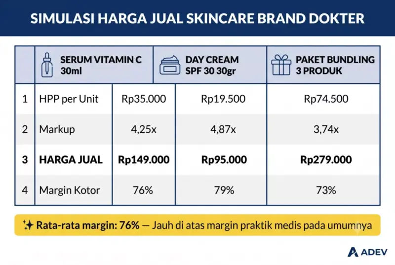Tabel simulasi harga jual skincare brand dokter dengan tiga studi kasus — serum Vitamin C, day cream, dan paket bundling.