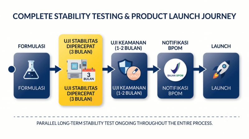Flowchart timeline uji stabilitas skincare dari formulasi, uji dipercepat 3 bulan, uji keamanan, notifikasi BPOM, hingga launch.