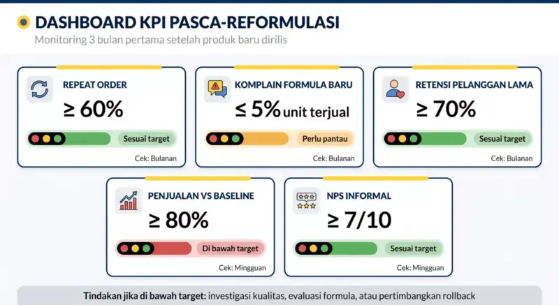 Dashboard 5 KPI pasca-reformulasi skincare: repeat order, komplain, retensi, penjualan, dan NPS dengan indikator warna