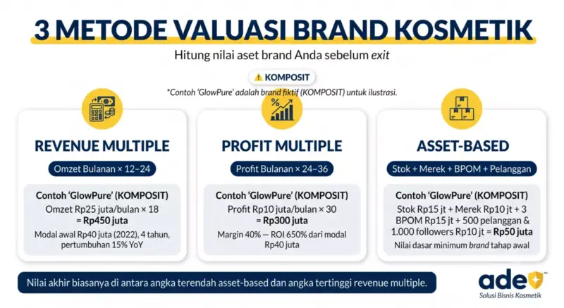 Diagram 3 metode valuasi brand kosmetik untuk PNS: revenue multiple omzet bulanan dikali 12-24, profit multiple profit bulanan dikali 24-36, dan asset-based stok merek BPOM pelanggan, dengan contoh kalkulasi brand fiktif GlowPure bertanda KOMPOSIT, palet navy kuning putih, logo ADEV pojok kanan bawah