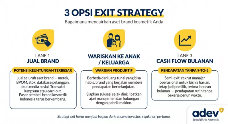 Diagram 3 opsi exit strategy brand kosmetik untuk PNS: jual brand dengan ikon uang sebagai potensi keuntungan terbesar, wariskan ke anak dengan ikon keluarga sebagai warisan produktif, dan cash flow bulanan dengan ikon grafik naik sebagai pendapatan tanpa 9-to-5, palet navy kuning putih, logo ADEV pojok kanan bawah