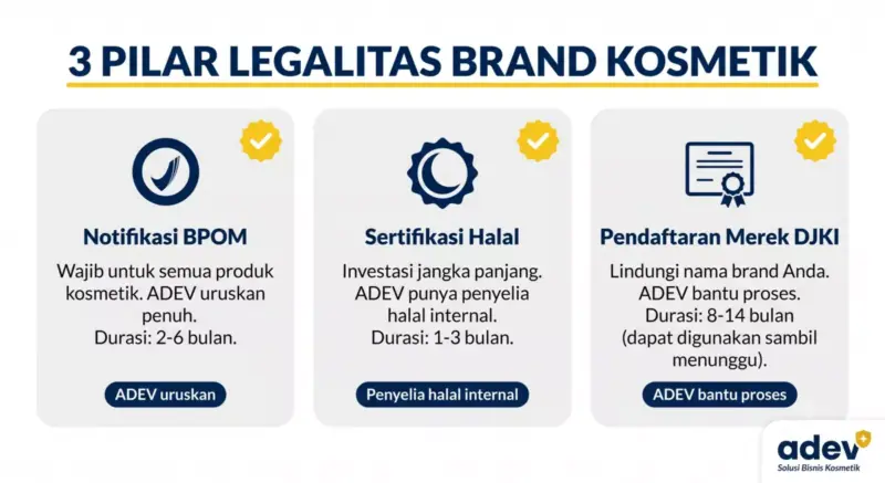 Diagram 3 pilar legalitas brand kosmetik: Notifikasi BPOM wajib untuk semua produk kosmetik dengan durasi 2-6 bulan diuruskan ADEV, Sertifikasi Halal investasi jangka panjang dengan penyelia halal internal durasi 1-3 bulan, dan Pendaftaran Merek DJKI melindungi nama brand durasi 8-14 bulan dibantu ADEV, logo ADEV pojok kanan bawah