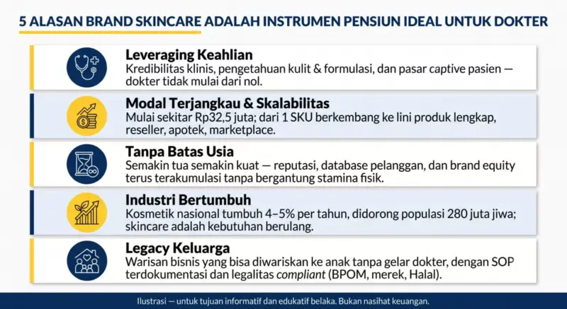 Diagram 5 alasan brand skincare menjadi instrumen pensiun ideal untuk dokter: Leveraging Keahlian, Modal Terjangkau & Skalabilitas, Tanpa Batas Usia, Industri Bertumbuh, Legacy Keluarga