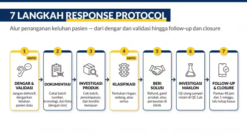 Diagram 7 langkah response protocol penanganan keluhan pasien skincare dari dengar dan validasi hingga follow-up dan closure