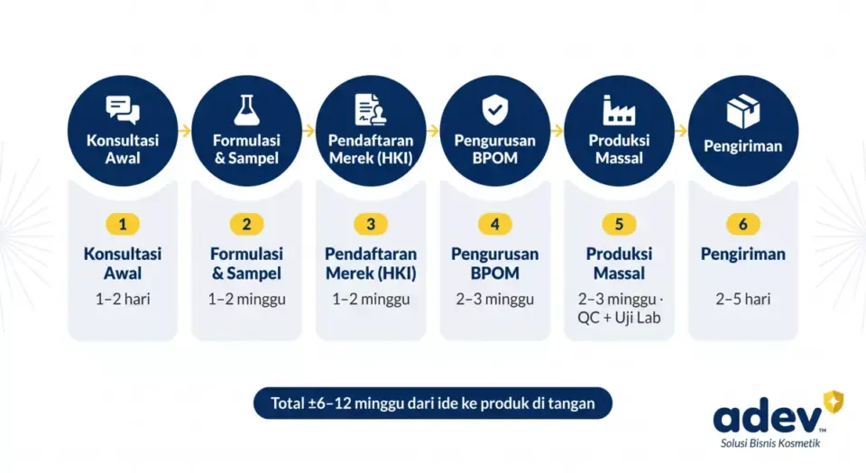 Diagram alur 6 langkah proses maklon ADEV: konsultasi, formulasi, HKI, BPOM, produksi massal, pengiriman.