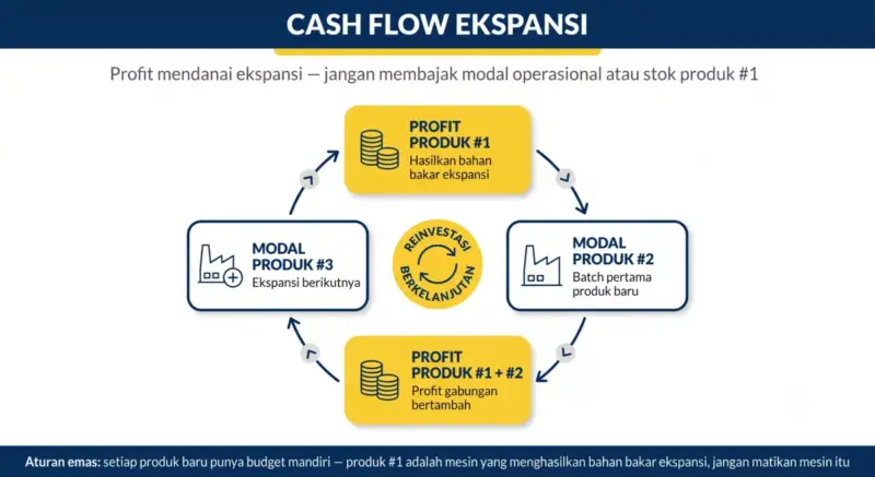 Diagram cash flow ekspansi skincare sirkular: profit produk 1 ke modal produk 2, profit produk 1 dan 2 ke modal produk 3, reinvestasi berkelanjutan