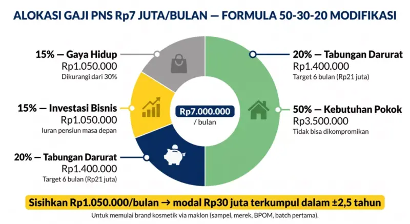 Diagram pie chart formula 50-30-20 modifikasi untuk PNS dari gaji Rp7 juta: 50 persen kebutuhan pokok Rp3,5 juta, 20 persen tabungan darurat Rp1,4 juta, 15 persen investasi bisnis Rp1,05 juta, 15 persen gaya hidup Rp1,05 juta