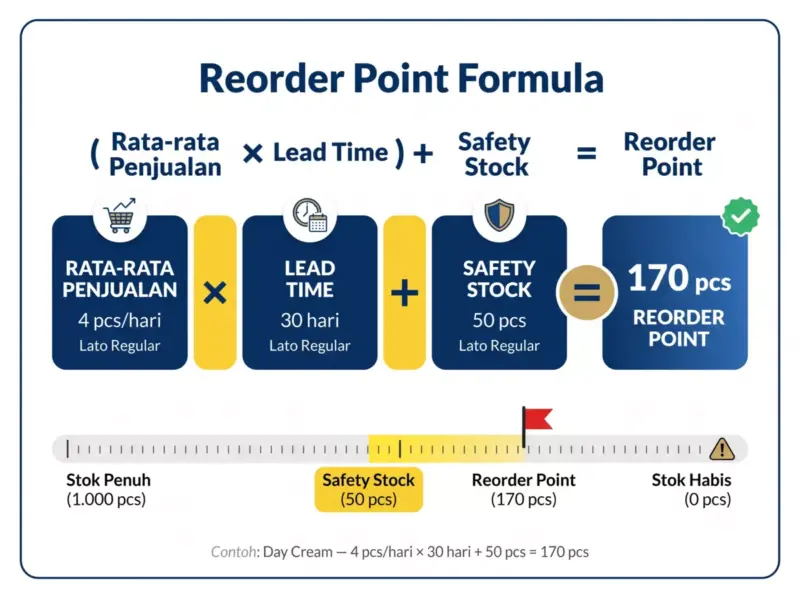 Diagram formula reorder point: (rata-rata penjualan harian × lead time) + safety stock dengan contoh angka 170 pcs