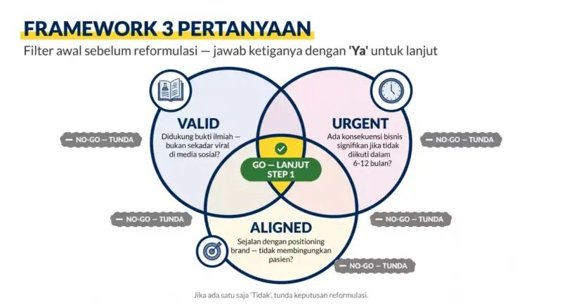 Diagram Venn framework 3 pertanyaan reformulasi skincare: Valid, Urgent, Aligned dengan keputusan Go atau No-Go