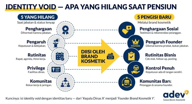 iagram Identity Void apa yang hilang saat pensiun: 5 lingkaran yang hilang yaitu Penghargaan Pengaruh Rutinitas Privilege dan Komunitas, lalu 5 lingkaran baru pengisi via brand kosmetik yaitu Penghargaan Sosial Pengaruh Founder Rutinitas Bisnis Kontrol Penuh dan Komunitas Baru, palet navy kuning putih, logo ADEV pojok kanan bawah
