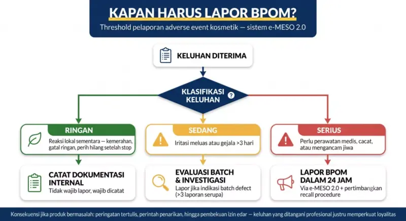 Diagram decision tree kapan keluhan skincare harus dilaporkan ke BPOM: ringan catat internal, sedang evaluasi batch, serius lapor dalam 24 jam