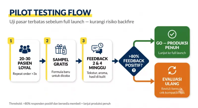 Diagram alur pilot testing 20-30 pasien loyal hingga keputusan Go atau evaluasi ulang untuk reformulasi skincare