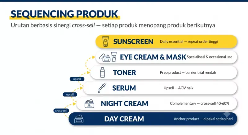 Diagram piramida urutan produk skincare full line: day cream di dasar, lalu night cream, serum, toner, eye cream dan mask, sunscreen di puncak