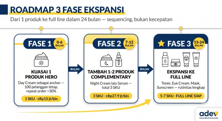 Diagram roadmap 3 fase ekspansi brand skincare dari 1 produk ke full line: Fase 1 kuasai day cream, Fase 2 tambah night cream dan serum, Fase 3 ekspansi ke toner eye cream mask sunscreen