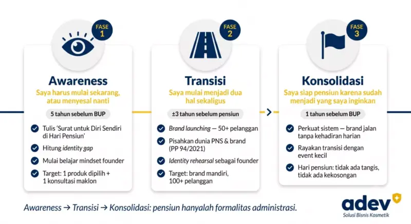 Diagram roadmap 3 fase transisi identitas dari PNS ke founder brand kosmetik: Fase 1 Awareness dengan ikon mata terbuka 5 tahun sebelum BUP menulis surat untuk diri sendiri dan menghitung identity gap, Fase 2 Transisi dengan ikon dua jalan paralel brand launching 50 pelanggan dan identity rehearsal sesuai PP 94 2021, Fase 3 Konsolidasi dengan ikon bendera memperkuat sistem dan merayakan transisi, palet navy kuning putih, logo ADEV pojok kanan bawah