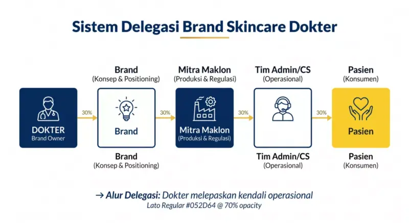 Diagram flowchart sistem delegasi brand skincare dokter: Dokter → Brand → Mitra Maklon → Tim Admin/CS → Pasien — alur kerja tanpa keterlibatan harian dokter