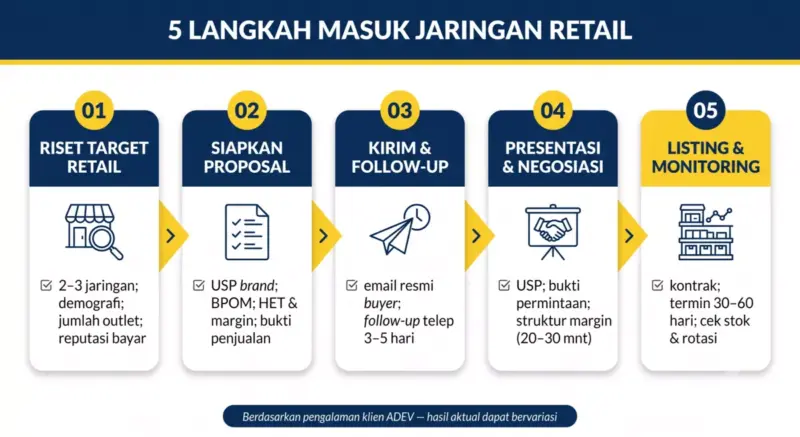 Infografik flowchart 5 langkah mendaftarkan produk skincare ke jaringan retail: Riset Target, Siapkan Proposal, Kirim & Follow-up, Presentasi & Negosiasi, Listing & Monitoring