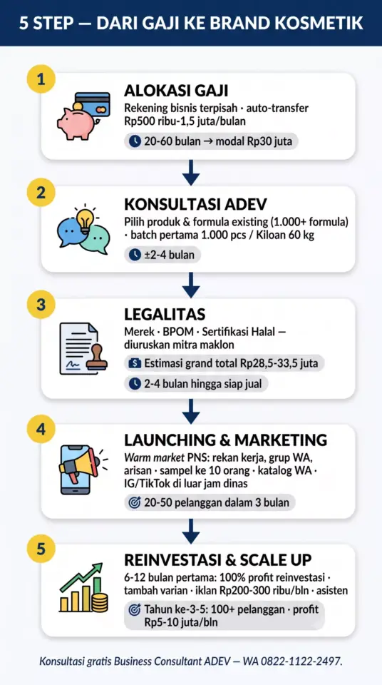 Flowchart 5 step dari gaji ke brand kosmetik untuk PNS: Alokasi Gaji, Konsultasi ADEV, Legalitas BPOM Halal Merek, Launching dan Marketing warm market, Reinvestasi dan Scale Up