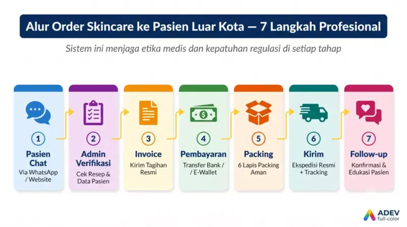 Flowchart 7 langkah sistem order skincare dokter ke pasien luar kota: Pasien Chat, Admin Verifikasi, Invoice, Pembayaran, Packing, Kirim, Follow-up