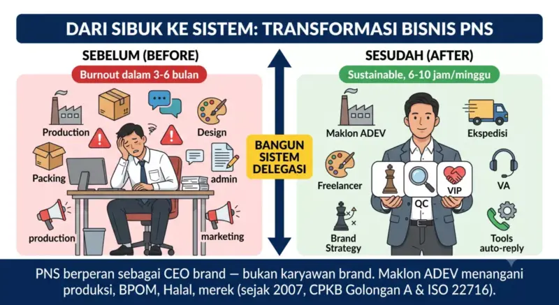 Flowchart transformasi bisnis PNS dua panel: sebelum (PNS lelah mengurus produksi, packing, CS, desain, admin, marketing — burnout 3-6 bulan) vs sesudah (PNS tenang dengan sistem delegasi maklon, ekspedisi, freelancer, VA, tools — sustainable 6-10 jam per minggu)