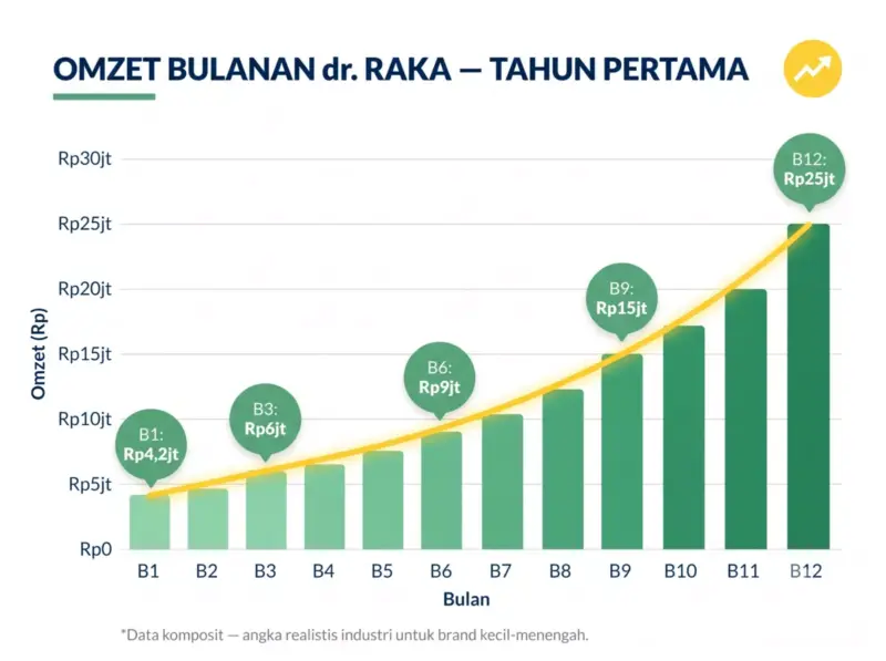 Grafik batang dan garis pertumbuhan omzet brand skincare dokter dari Rp4,2 juta ke Rp25 juta dalam 12 bulan