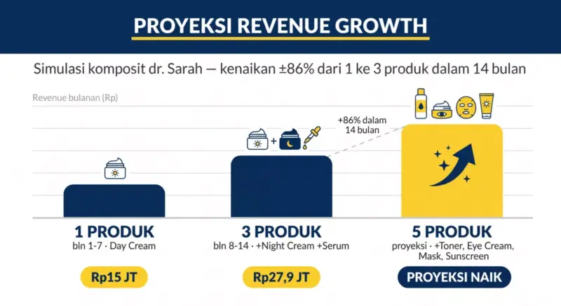 Grafik proyeksi revenue growth ekspansi skincare: 1 produk Rp15 juta, 3 produk Rp27,9 juta, 5 produk proyeksi naik