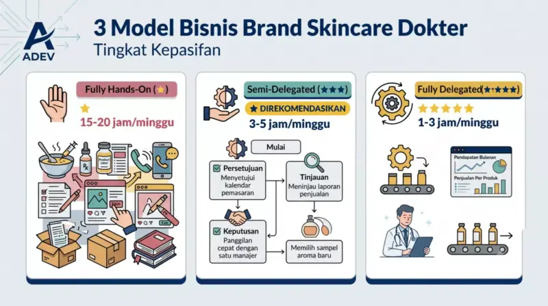 Infografik perbandingan 3 model bisnis brand skincare untuk dokter — Fully Hands-On (1 bintang), Semi-Delegated (3 bintang, direkomendasikan), Fully Delegated (5 bintang) — tingkat kepasifan dari rendah hingga maksimal