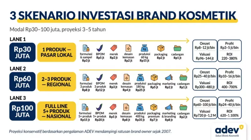 Infografik 3 skenario investasi brand kosmetik untuk PNS: modal Rp30 juta dengan 1 produk pasar lokal, Rp60 juta dengan 2-3 produk regional, dan Rp100 juta dengan full line 5+ produk nasional, masing-masing menampilkan alokasi dana, target omzet, profit, valuasi, dan ROI 5 tahun, palet navy kuning putih, logo ADEV pojok kanan bawah