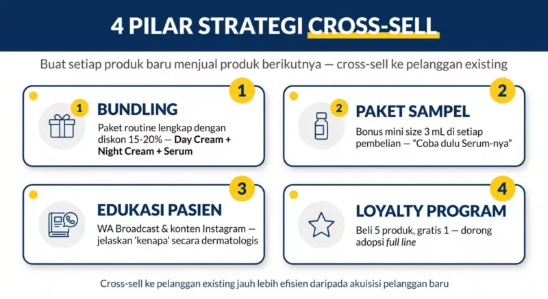 Infografik 4 pilar strategi cross-sell skincare: bundling, paket sampel, edukasi pasien, loyalty program