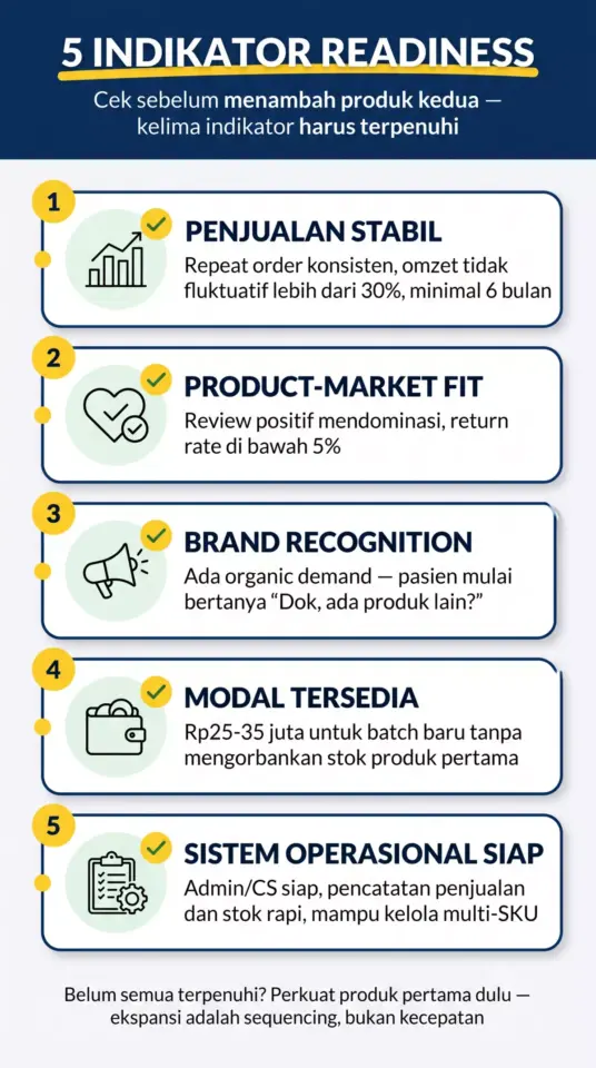 Infografik 5 indikator readiness ekspansi brand skincare: penjualan stabil, product-market fit, brand recognition, modal tersedia, sistem operasional siap